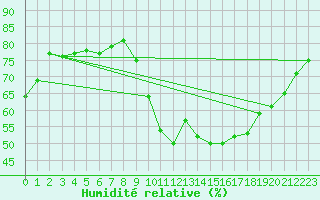 Courbe de l'humidit relative pour Puimisson (34)