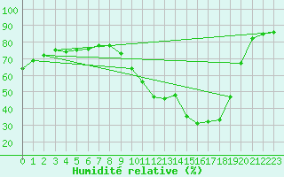 Courbe de l'humidit relative pour Saint-Jean-de-Liversay (17)