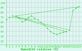 Courbe de l'humidit relative pour Luc-sur-Orbieu (11)