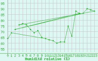 Courbe de l'humidit relative pour Varkaus Kosulanniemi