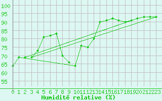 Courbe de l'humidit relative pour Langres (52) 