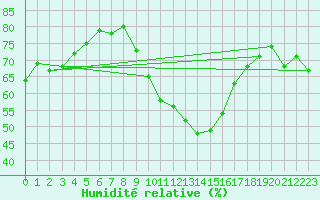Courbe de l'humidit relative pour Buchs / Aarau