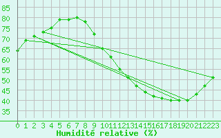 Courbe de l'humidit relative pour Biache-Saint-Vaast (62)
