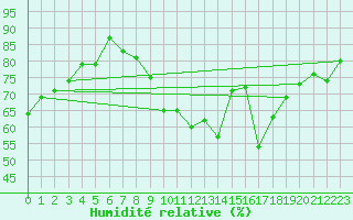 Courbe de l'humidit relative pour Celles-sur-Ource (10)