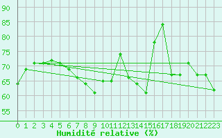 Courbe de l'humidit relative pour Moca-Croce (2A)