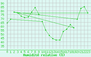 Courbe de l'humidit relative pour Seibersdorf
