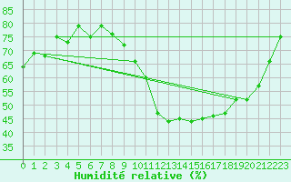 Courbe de l'humidit relative pour Ernage (Be)