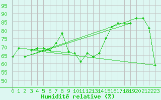 Courbe de l'humidit relative pour Flhli