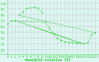Courbe de l'humidit relative pour Toulouse-Blagnac (31)