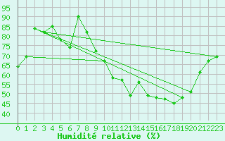 Courbe de l'humidit relative pour Mont-de-Marsan (40)