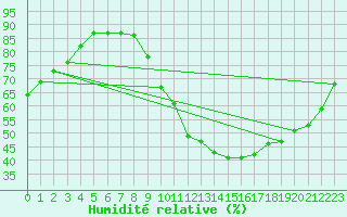 Courbe de l'humidit relative pour Saint-Dizier (52)