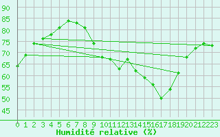 Courbe de l'humidit relative pour Zamora