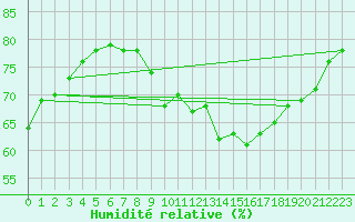 Courbe de l'humidit relative pour Leipzig