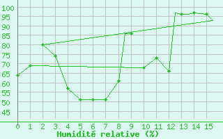Courbe de l'humidit relative pour Sandberg
