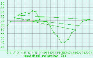 Courbe de l'humidit relative pour Renwez (08)