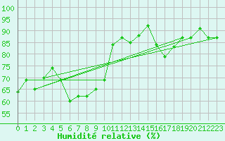 Courbe de l'humidit relative pour La Molina