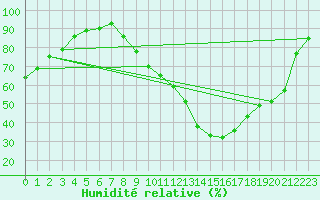 Courbe de l'humidit relative pour Cazaux (33)