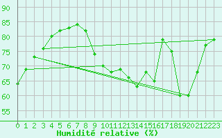 Courbe de l'humidit relative pour Saint-Georges-d'Oleron (17)