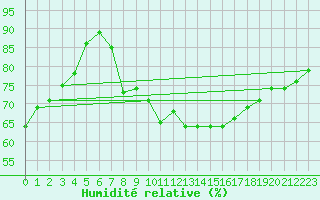 Courbe de l'humidit relative pour Croisette (62)