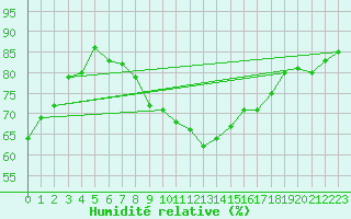 Courbe de l'humidit relative pour Eisenach