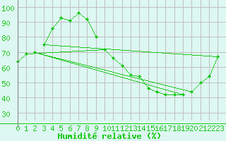 Courbe de l'humidit relative pour Orly (91)