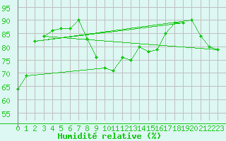 Courbe de l'humidit relative pour Vieste