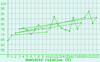 Courbe de l'humidit relative pour Koksijde (Be)