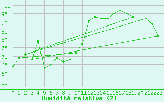 Courbe de l'humidit relative pour Grambow-Schwennenz
