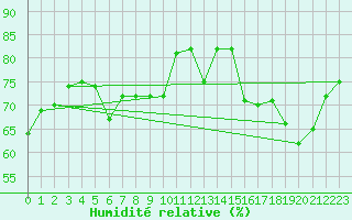 Courbe de l'humidit relative pour Narbonne-Ouest (11)