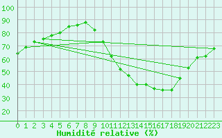 Courbe de l'humidit relative pour Combs-la-Ville (77)