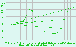 Courbe de l'humidit relative pour Pertuis - Le Farigoulier (84)