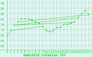 Courbe de l'humidit relative pour Kostelni Myslova