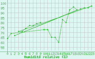 Courbe de l'humidit relative pour Wunsiedel Schonbrun