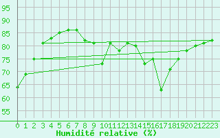 Courbe de l'humidit relative pour Verges (Esp)