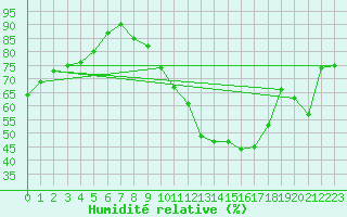 Courbe de l'humidit relative pour Albert-Bray (80)