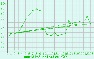 Courbe de l'humidit relative pour Biscarrosse (40)