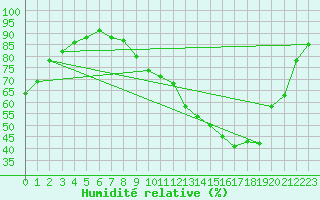 Courbe de l'humidit relative pour Grenoble/St-Etienne-St-Geoirs (38)