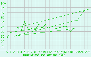 Courbe de l'humidit relative pour Gibraltar (UK)