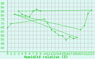 Courbe de l'humidit relative pour Muret (31)