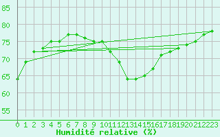 Courbe de l'humidit relative pour Sant Quint - La Boria (Esp)