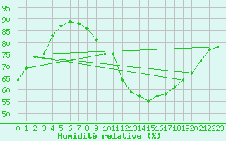 Courbe de l'humidit relative pour Boulaide (Lux)
