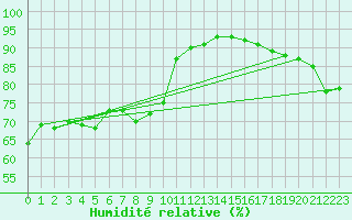 Courbe de l'humidit relative pour Sylarna