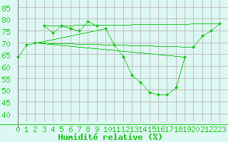 Courbe de l'humidit relative pour Herbault (41)