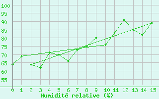 Courbe de l'humidit relative pour Cheb