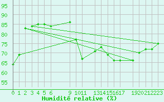 Courbe de l'humidit relative pour Sint Katelijne-waver (Be)