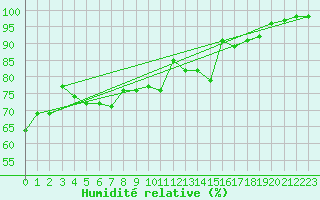 Courbe de l'humidit relative pour Ile du Levant (83)