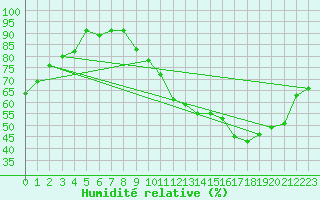 Courbe de l'humidit relative pour Lons-le-Saunier (39)