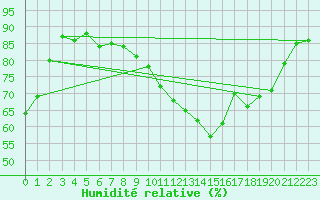 Courbe de l'humidit relative pour Cazaux (33)