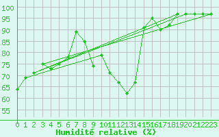 Courbe de l'humidit relative pour Freudenstadt