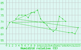 Courbe de l'humidit relative pour Roujan (34)